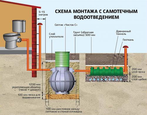 Какие факторы могут повлиять на выбор уклона канализационной трубы