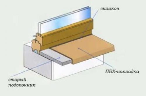 Накладка на пластиковый подоконник. Пластиковые накладки на подоконники: особенности монтажа