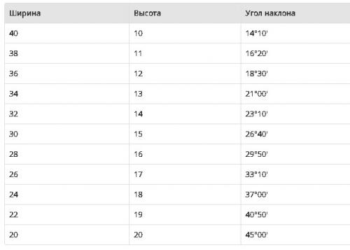 Размеры лестницы на второй этаж. Ширина лестничного марша