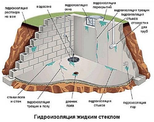 Применение жидкого стекла для гидроизоляции. Что такое жидкое стекло: состав и свойства 03 Применение жидкого стекла для гидроизоляции. Что такое жидкое стекло: состав и свойства 03