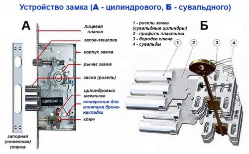 Ремонт замка входной двери своими руками. Как отремонтировать самому замок в металлической входной двери