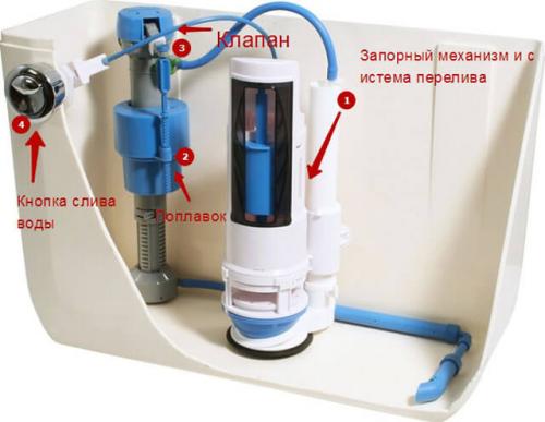 Устройство смыва в бачке унитаза. Механизм слива 01