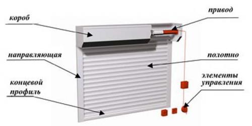 Роллетные ворота это. Принцип работы системы