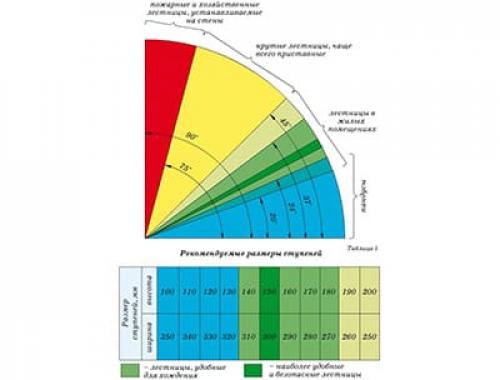 Лестница на второй этаж деревянная своими руками с поворотом. Материалы 06