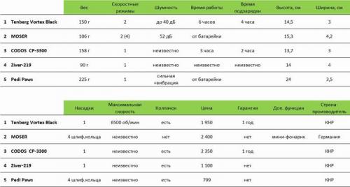 Что такое гриндер для собак. Как выбрать гриндер для собак и кошек