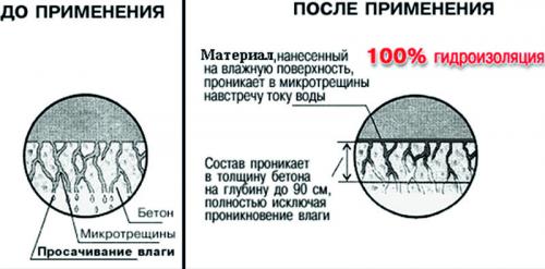 Как проникающие составы для гидроизоляции отличаются от других методов защиты от влаги