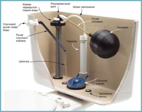 Какие компоненты составляют сливный бачок туалета. Конструкция сливного бачка
