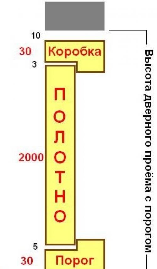 Как рассчитать ширину туалетной комнаты с учетом размеров входной двери. Как выполнить расчеты размеров дверей