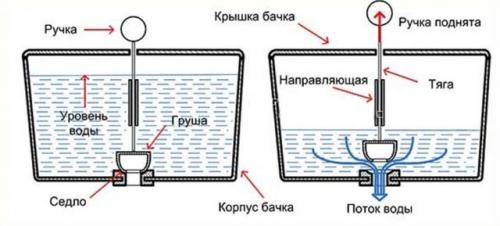 Переливается вода в бачке унитаза. Устаревшие конструкции