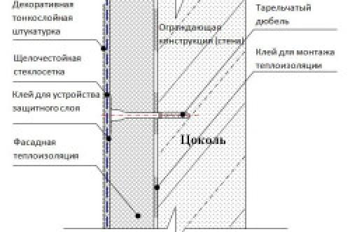 Как смешивать штукатурку для цоколя. Какой раствор нужен для штукатурки фундамента?