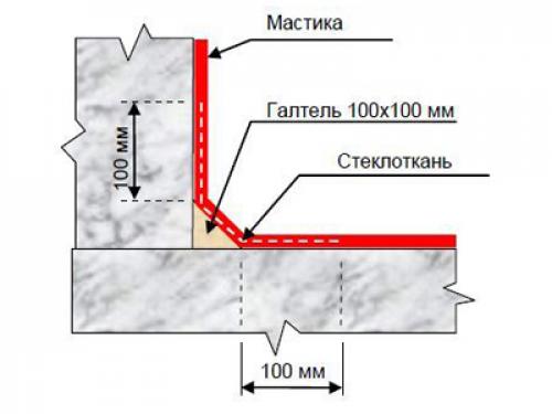 Все, что нужно знать о обмазочной гидроизоляции для фундамента 10