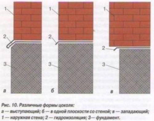 Какие факторы следует учитывать при выборе материала для отделки цоколя. Виды цоколя и факторы, влияющие на выбор отделки