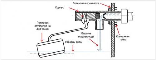 Как работает бачок унитаза с кнопкой. Как устроен сливной бачок унитаза с кнопкой