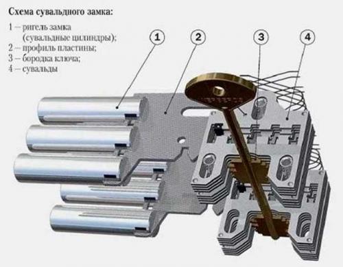 Как починить сувальдный замок. Как самостоятельно починить замок входной двери — пошаговая инструкция