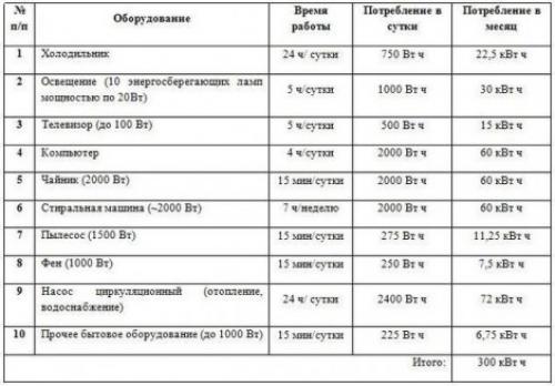 Какое потребление электроэнергии. Основные домашние потребители 01 Какое потребление электроэнергии. Основные домашние потребители 01