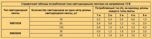 Потребление светодиода в амперах. Рассмотрим типы светодиодов