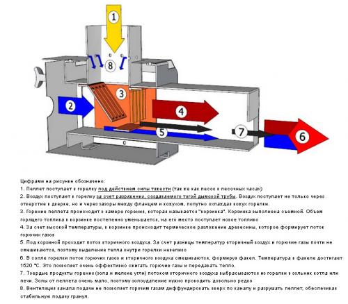 Пеллетная горелка своими руками ютуб. Руководство по сборке