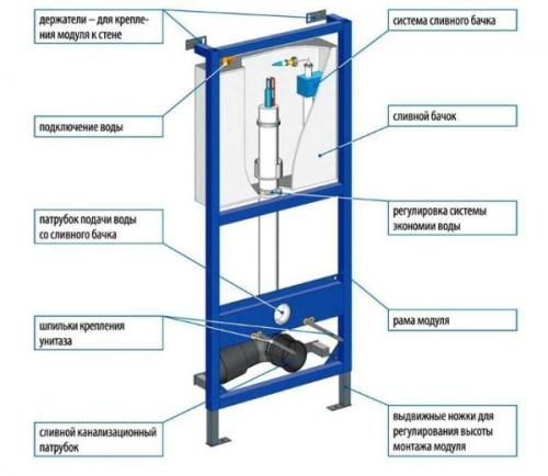 Стандартные размеры унитаза с инсталляцией. Стандартные модели