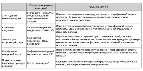 Солнечные батареи для дома: как выбрать и установить 04 Солнечные батареи для дома: как выбрать и установить 04